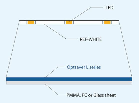 OptSaver - Direktbeleuchtungssystem