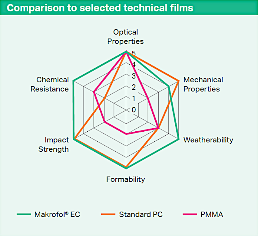 Makrofol® EC - biobasierte Polycarbonatfolien